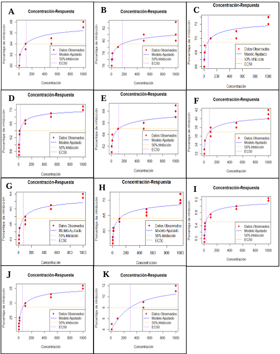 Sensibilidad de <em>Colletotrichum truncatum</em> aislado de plantas de <em>Echeveria gibbiflora</em> a diferentes biofungicidas. Figura 1 - Concentración respuesta y CE<sub>50</sub> de 11 biofungicidas contra <em>C. truncatum</em> aislado de <em>E. gibbiflora</em>. A) aceite de <em>M. alternifolia</em>; B) extracto de <em>R. sachalinensis</em>; C) <em>B. amyloliquefaciens</em> QST 713; D) aceite de <em>L. digitata</em>; E) aceites esenciales de <em>T. vulgaris</em> y <em>M. spicata</em>; F) extractos de <em>L. tridentata</em> y <em>R. communis</em>; G) cinamaldehído, extractos de <em>S. aromaticum</em>, <em>P. nigrum</em>, <em>R. communis</em> y <em>R. graveolens</em>; H) extracto de <em>L. tridentata</em>; I) extractos de <em>L. graveolens</em>, <em>C. verum</em> y <em>R. communis</em>; J) extracto de <em>M. tenuiflora</em> y <em>Q. robur</em>; K) sales de potasio ricas en ácidos grasos.
