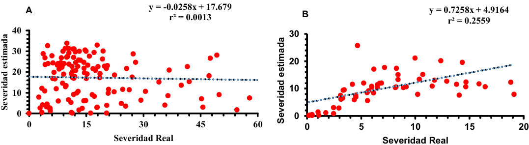 Validaci&oacute;n de una escala diagram&aacute;tica logar&iacute;tmica de severidad para cuantificar da&ntilde;o de <em>Botrytis fabae</em> en haba. Figura 2 - Distribuci&oacute;n de residuales (severidad estimada-severidad real) de las evaluaciones de la mancha de chocolate (<em>Botrytis fabae</em>) en foliolos de haba. <strong>A</strong>) Evaluaci&oacute;n sin escala. <strong>B</strong>) Evaluaci&oacute;n con escala.