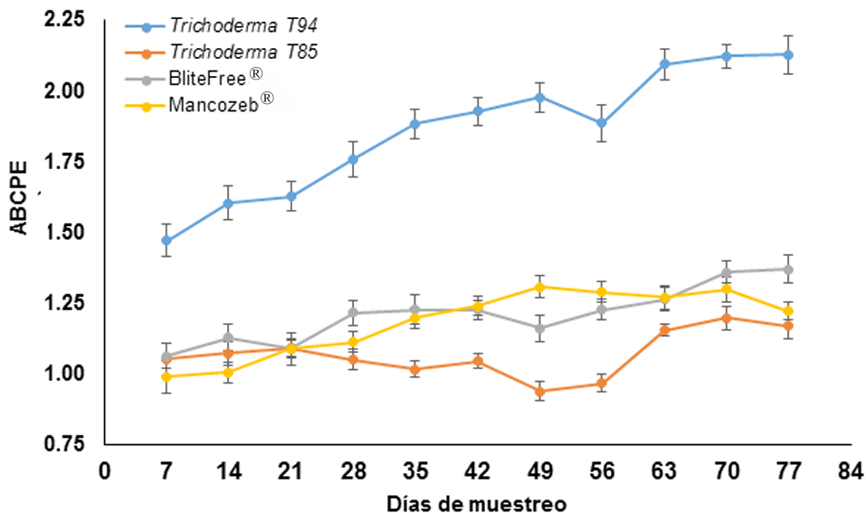 Producci&oacute;n de conidiosporas de <em>Trichoderma</em> spp. y su aplicaci&oacute;n con <em>Streptomyces</em> spp. para el manejo de <em>Mycosphaerella fijiensis</em> en banana. Figura 2 - Comportamiento del &aacute;rea bajo la curva del progreso de la enfermedad (ABCPE) de la Sigatoka negra en banano cv. Gran enano a trav&eacute;s de aplicaciones de <em>Trichoderma</em> spp.