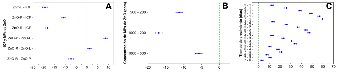 Antifungal activity using ZnO microparticles with different morphologies against <em>Rhizoctonia</em> sp.. Figure 6 - Differences of Means test for Growth (mm) by Fisher&acute;s LSD test comparison of (A) treatments, (B) concentrations, and (C) between days.