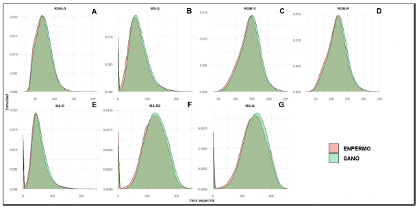 Detección de <em>Closterovirus tristezae</em> en limón persa mediante aprendizaje automático y drones. Figura 1 - Curvas de densidad espectral por banda, comparación entre plantas sanas y enfermas asociadas a <em>Closterovirus tristezae</em>, CTV en el campo Champotón, Campeche.