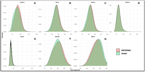 Detección de <em>Closterovirus tristezae</em> en limón persa mediante aprendizaje automático y drones. Figura 2 - Curvas de densidad espectral por banda, comparación entre plantas sanas y enfermas asociadas a <em>Closterovirus tristezae</em>, CTV en el campo Castamay Sección 1, Campeche.