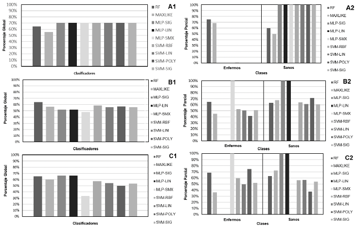 Detección de <em>Closterovirus tristezae</em> en limón persa mediante aprendizaje automático y drones. Figura 4 - Clasificación dura en los tres campos de cultivo. Campo Champotón: A1) Precisión global considerando todos los píxeles clasificados correctamente; A2) Porcentaje de distribución de píxeles por clase (plantas sanas y enfermas). Castamay Sección 1: B1) Precisión global considerando todos los píxeles clasificados correctamente; B2) Porcentaje de distribución de píxeles por clase (plantas sanas y enfermas). Castamay Sección 2: C1) Precisión global considerando todos los píxeles clasificados correctamente; C2) Porcentaje de distribución de píxeles por clase (plantas sanas y enfermas).